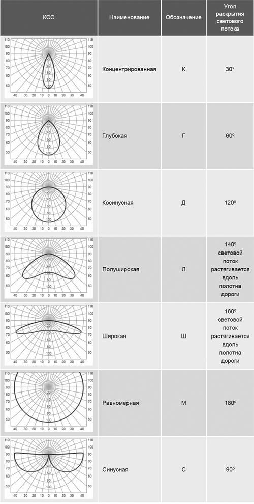 Ксс 60. Светильники с ксс типа д. Равномерная кривая силы света светильника имеет обозначение. Кривая силы света (ксс): д (косинусная). Ксс для светодиодных светильников.